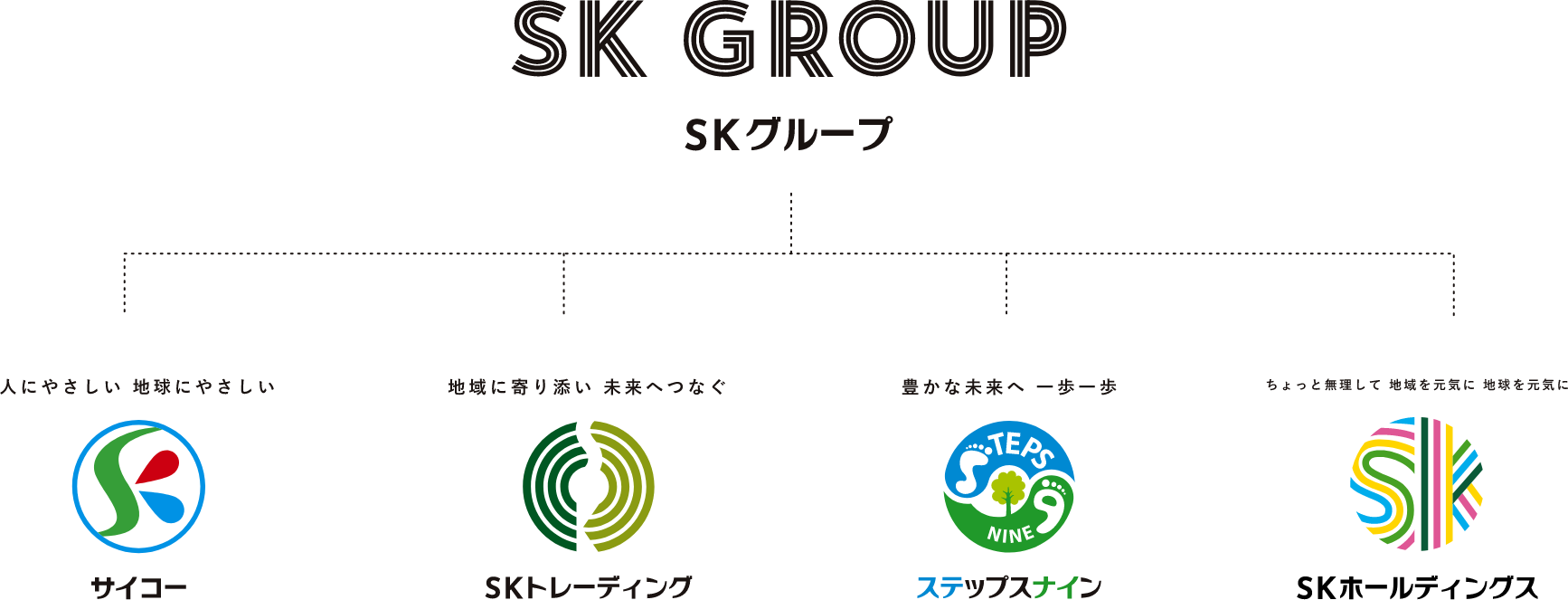 SKグループ　組織図